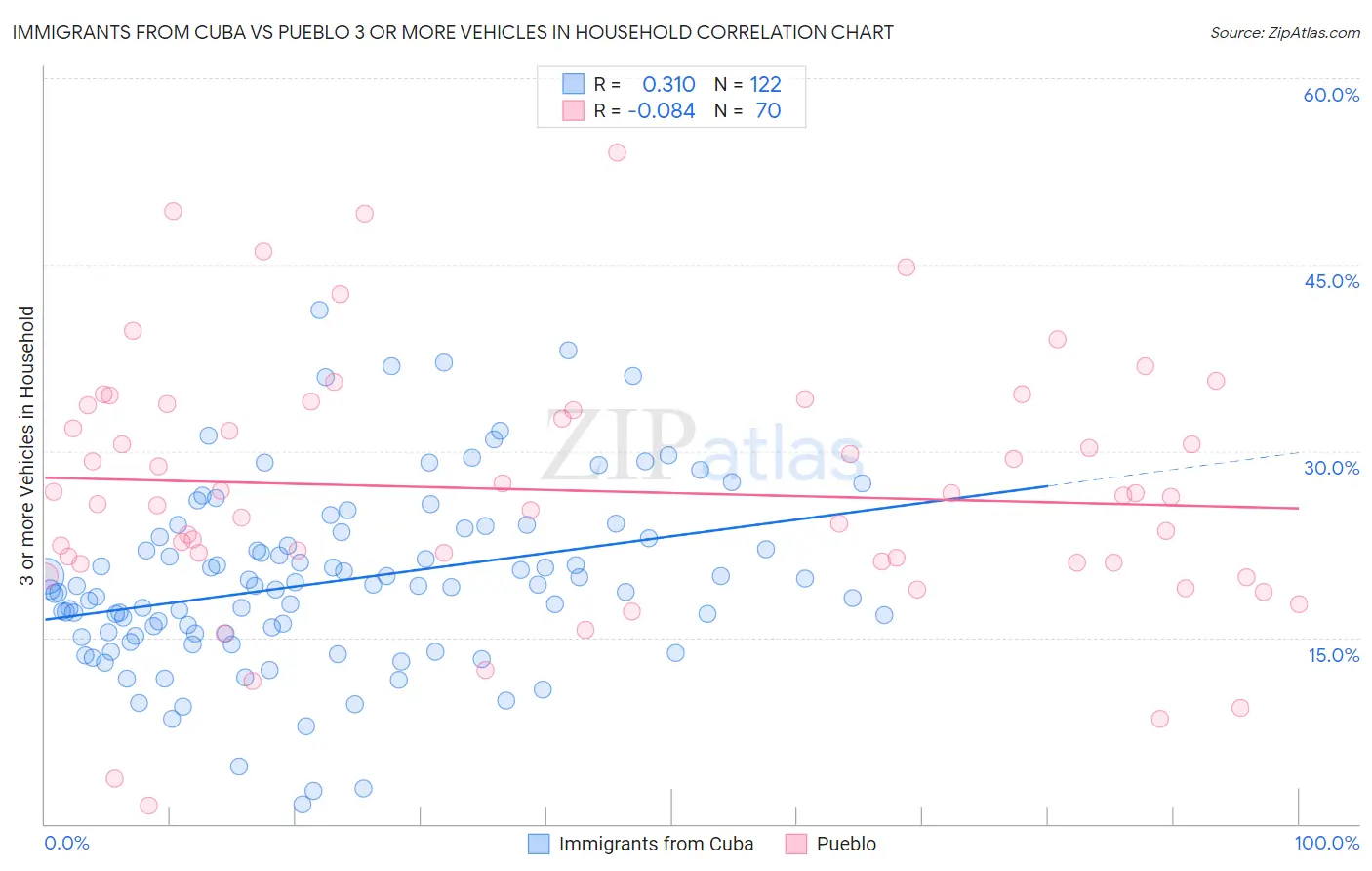 Immigrants from Cuba vs Pueblo 3 or more Vehicles in Household