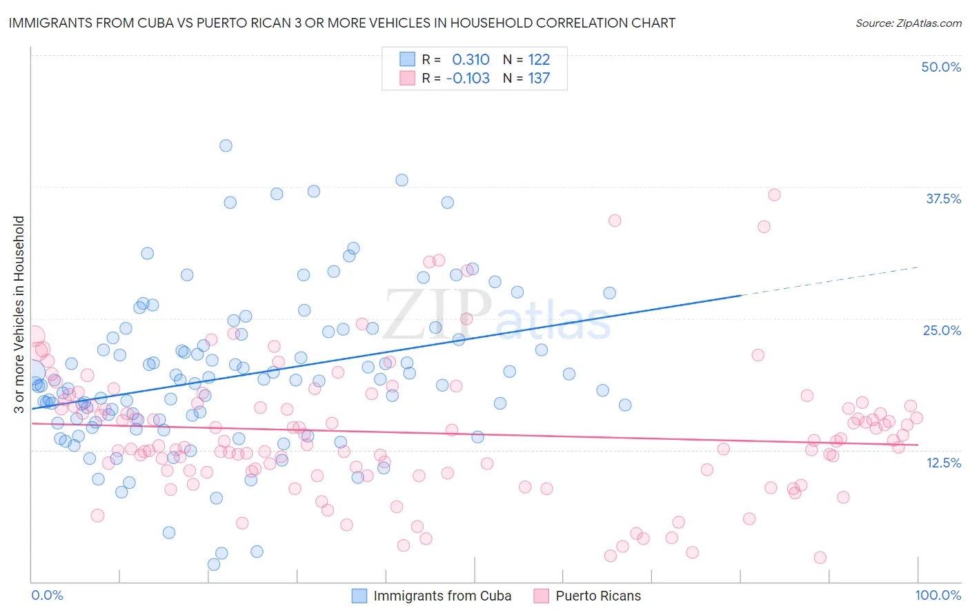 Immigrants from Cuba vs Puerto Rican 3 or more Vehicles in Household