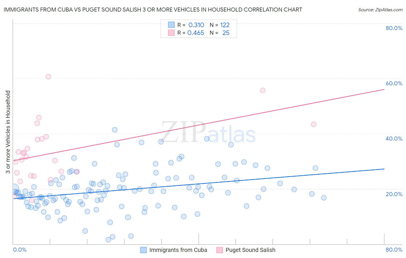 Immigrants from Cuba vs Puget Sound Salish 3 or more Vehicles in Household