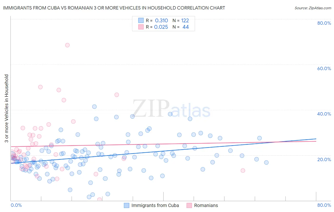 Immigrants from Cuba vs Romanian 3 or more Vehicles in Household