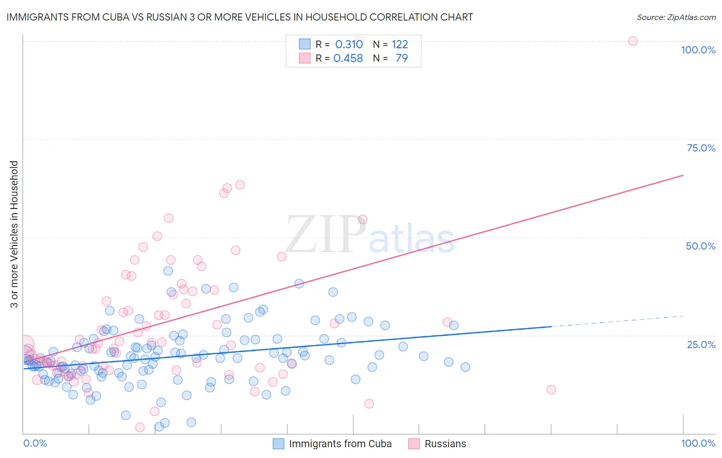 Immigrants from Cuba vs Russian 3 or more Vehicles in Household