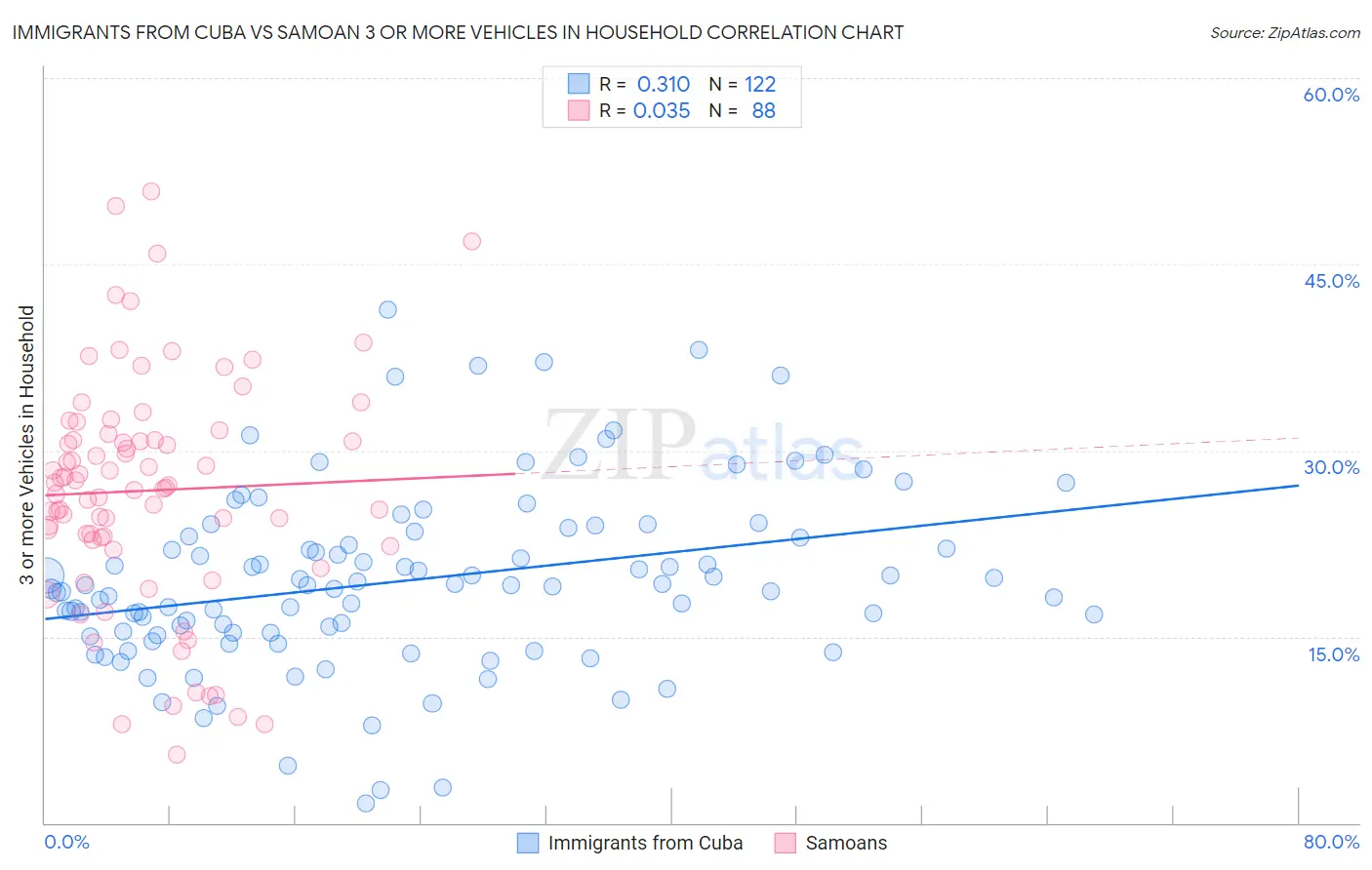 Immigrants from Cuba vs Samoan 3 or more Vehicles in Household