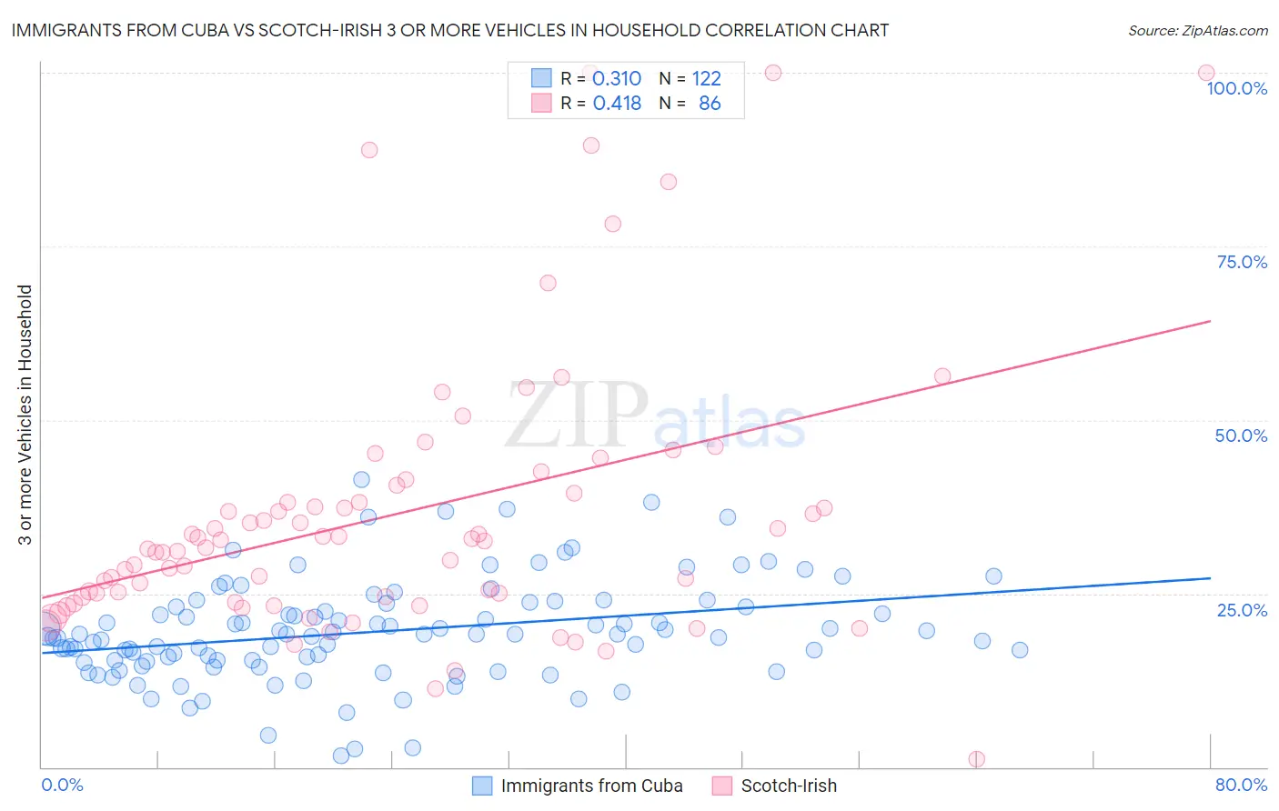 Immigrants from Cuba vs Scotch-Irish 3 or more Vehicles in Household