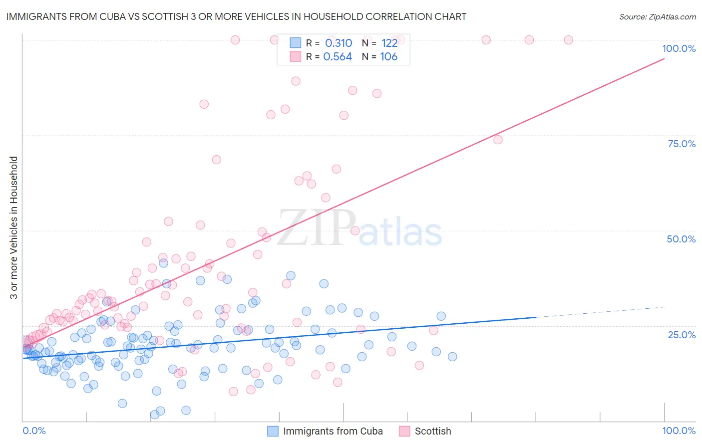 Immigrants from Cuba vs Scottish 3 or more Vehicles in Household