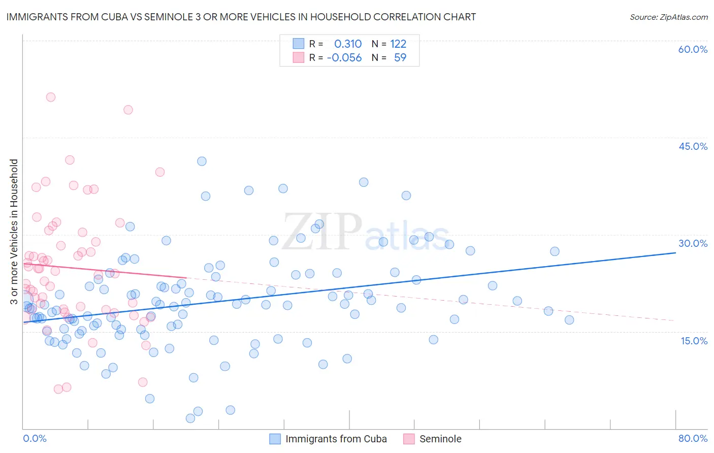 Immigrants from Cuba vs Seminole 3 or more Vehicles in Household