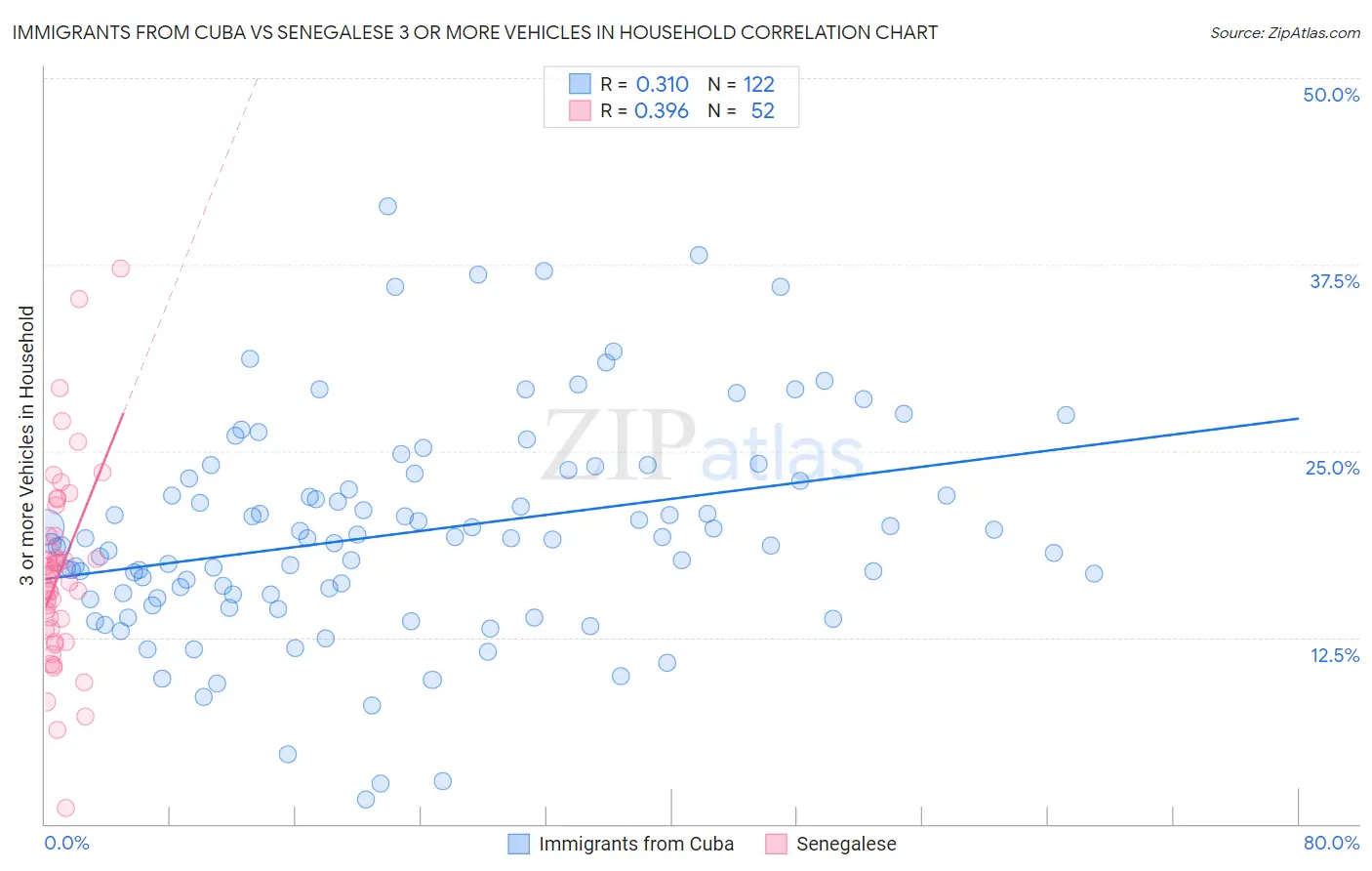 Immigrants from Cuba vs Senegalese 3 or more Vehicles in Household