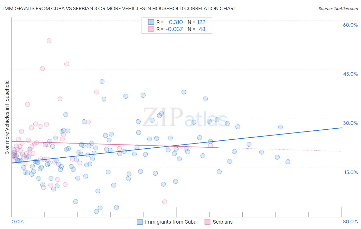 Immigrants from Cuba vs Serbian 3 or more Vehicles in Household