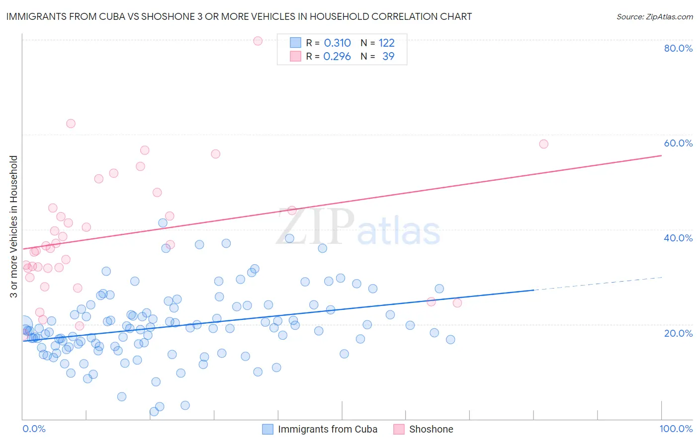 Immigrants from Cuba vs Shoshone 3 or more Vehicles in Household