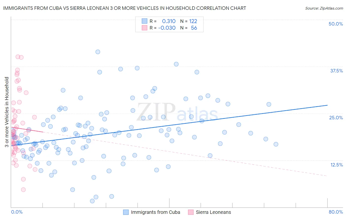 Immigrants from Cuba vs Sierra Leonean 3 or more Vehicles in Household