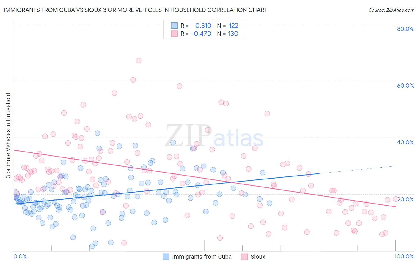 Immigrants from Cuba vs Sioux 3 or more Vehicles in Household