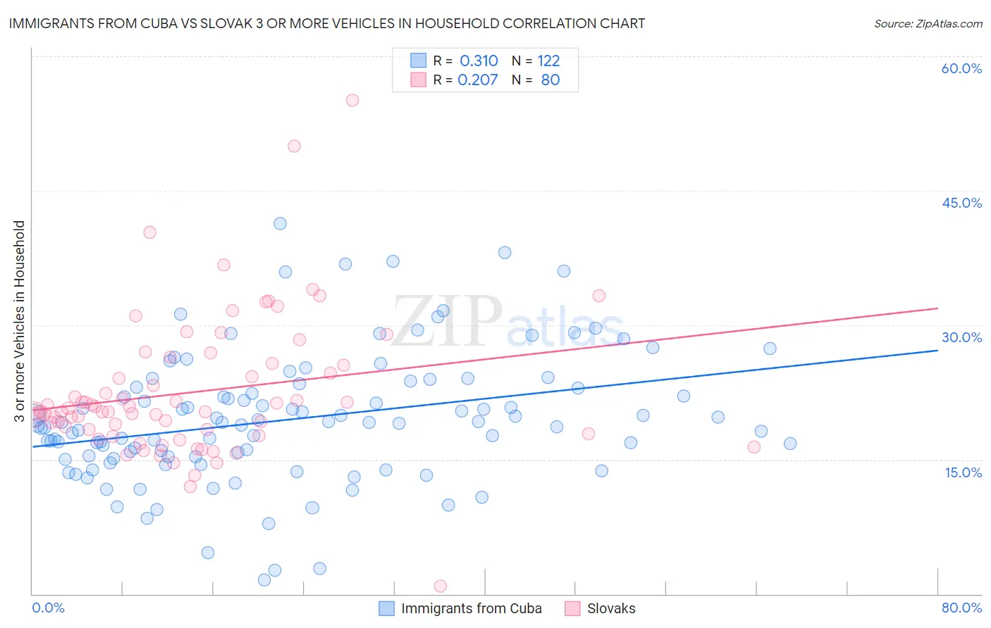 Immigrants from Cuba vs Slovak 3 or more Vehicles in Household