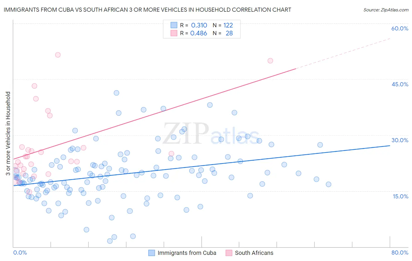 Immigrants from Cuba vs South African 3 or more Vehicles in Household