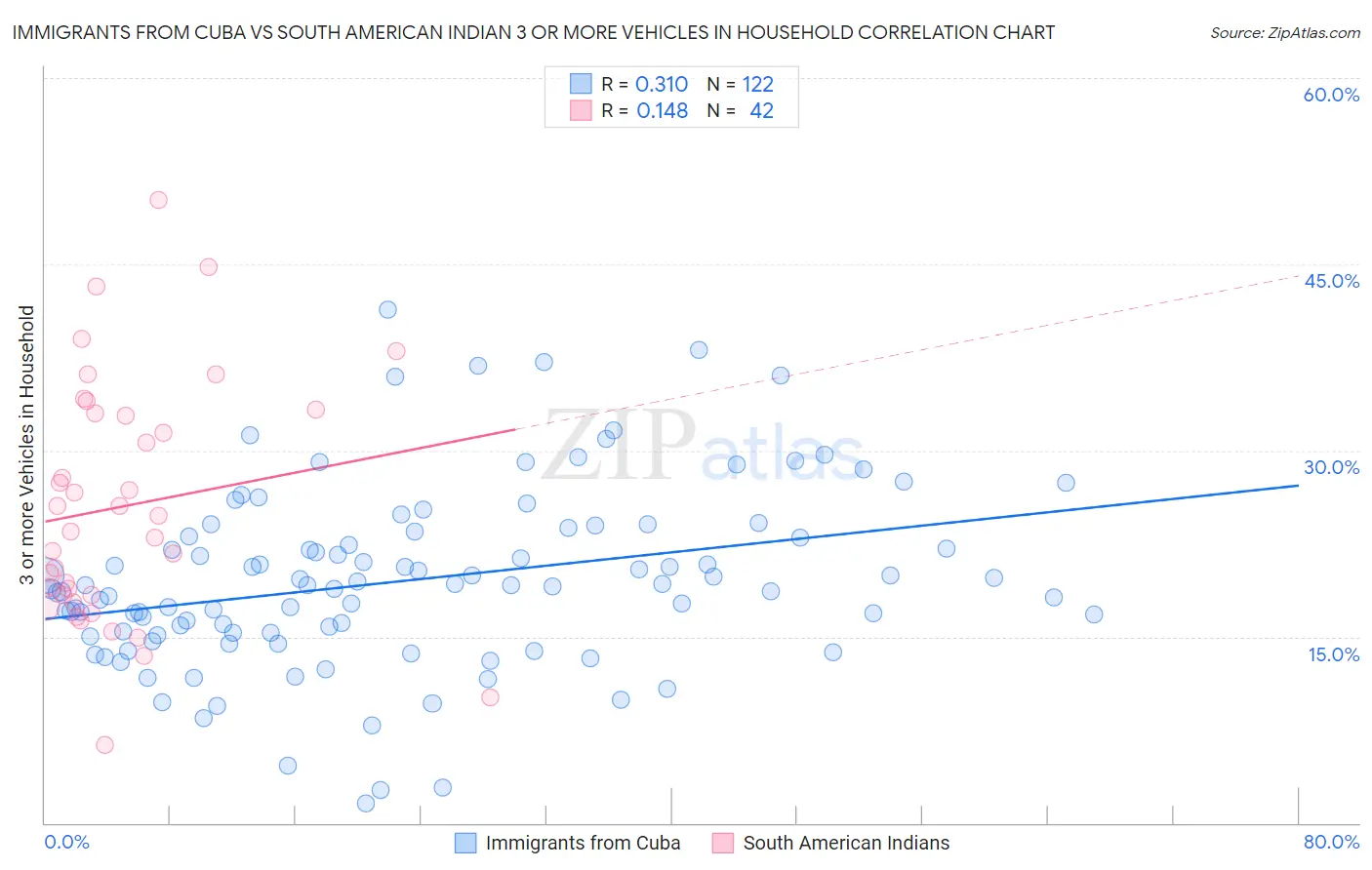 Immigrants from Cuba vs South American Indian 3 or more Vehicles in Household