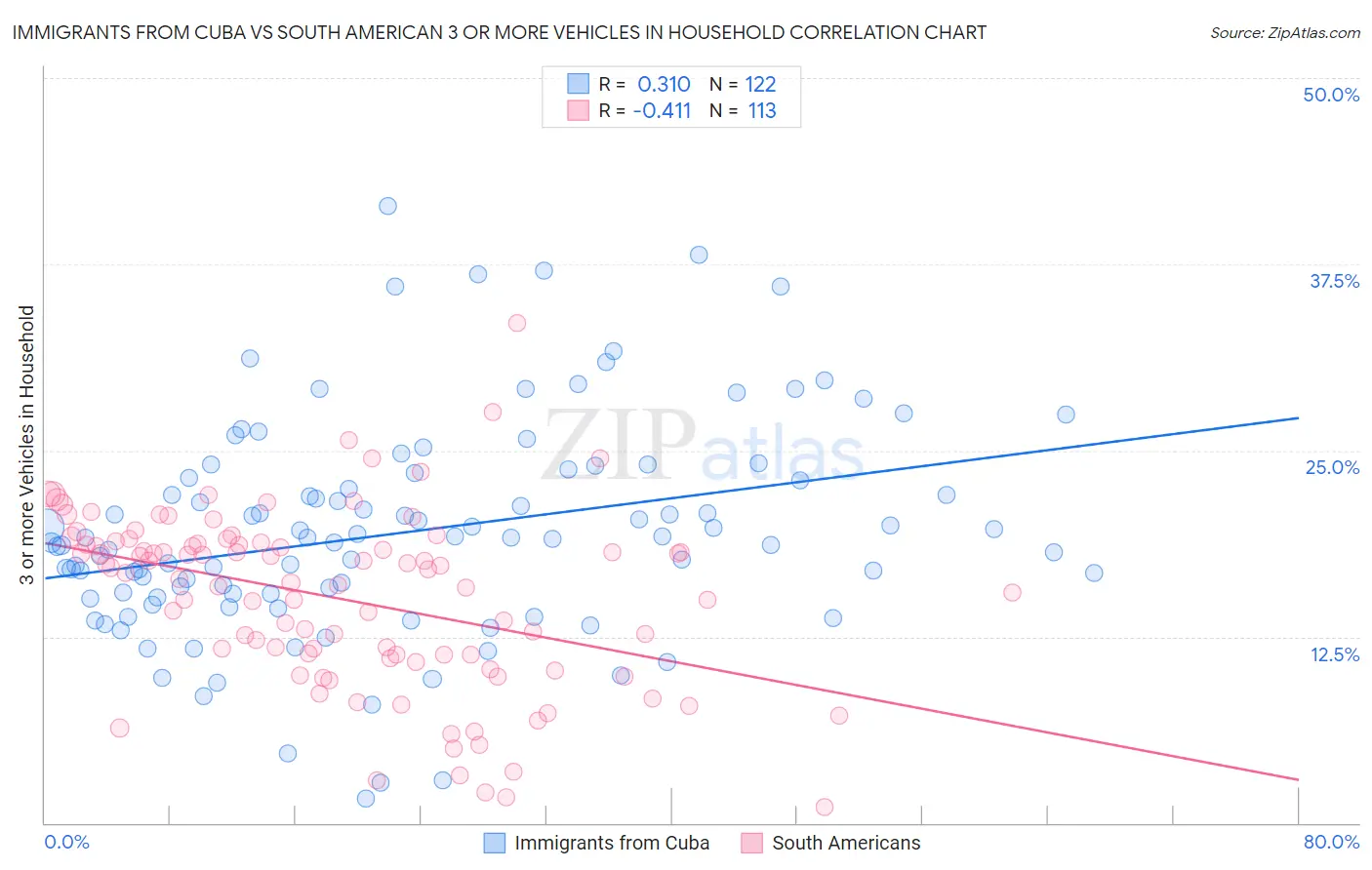 Immigrants from Cuba vs South American 3 or more Vehicles in Household