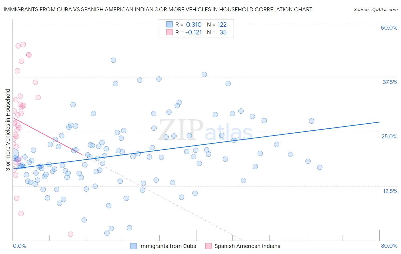 Immigrants from Cuba vs Spanish American Indian 3 or more Vehicles in Household