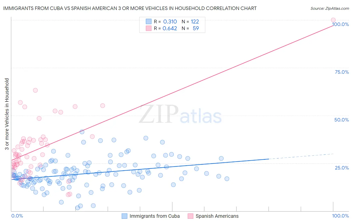 Immigrants from Cuba vs Spanish American 3 or more Vehicles in Household