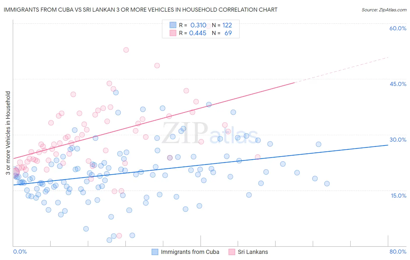 Immigrants from Cuba vs Sri Lankan 3 or more Vehicles in Household