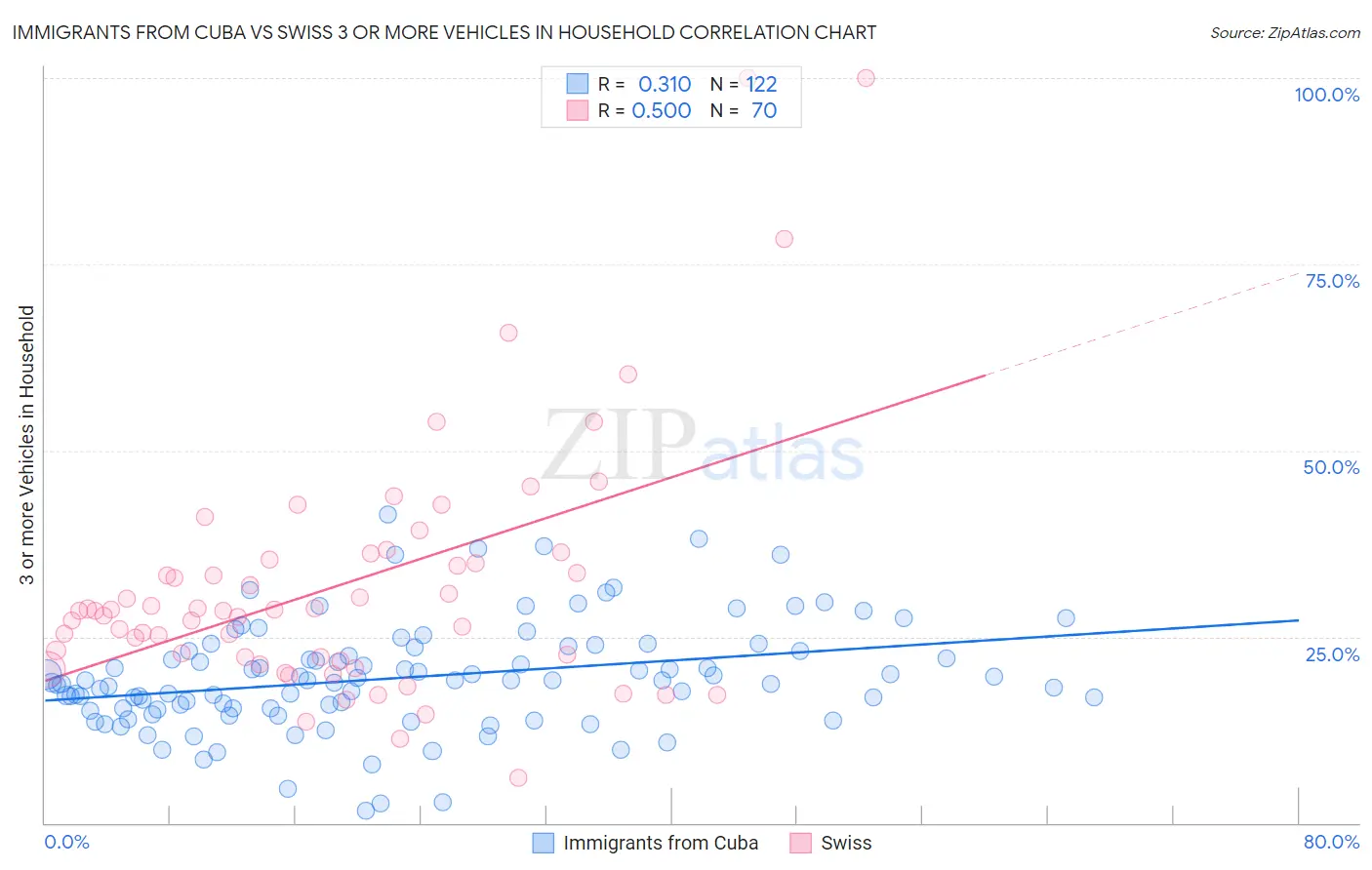 Immigrants from Cuba vs Swiss 3 or more Vehicles in Household