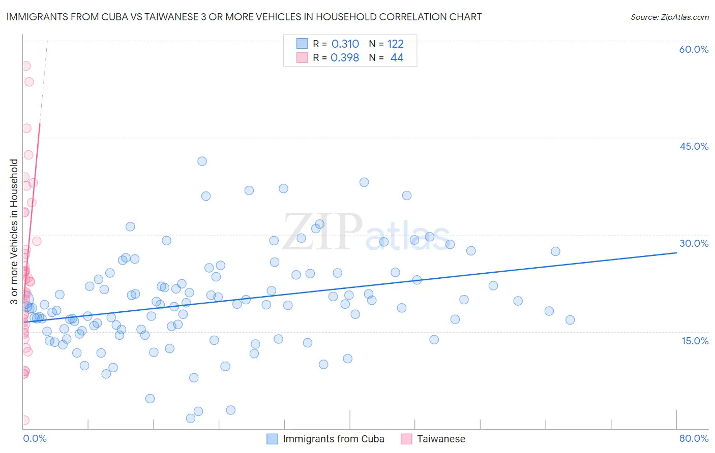 Immigrants from Cuba vs Taiwanese 3 or more Vehicles in Household
