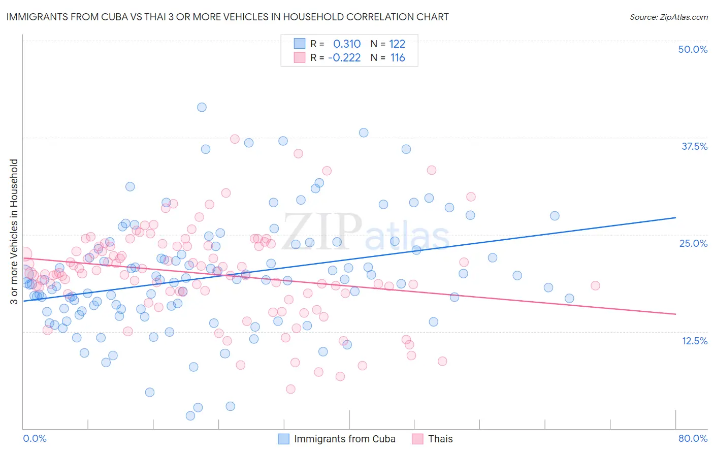 Immigrants from Cuba vs Thai 3 or more Vehicles in Household
