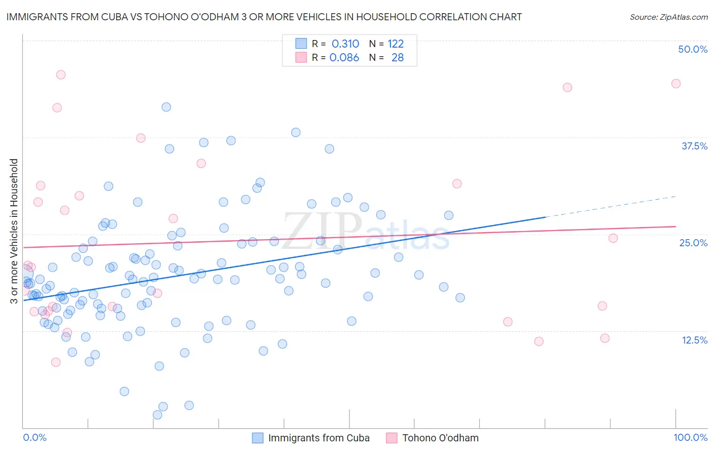 Immigrants from Cuba vs Tohono O'odham 3 or more Vehicles in Household