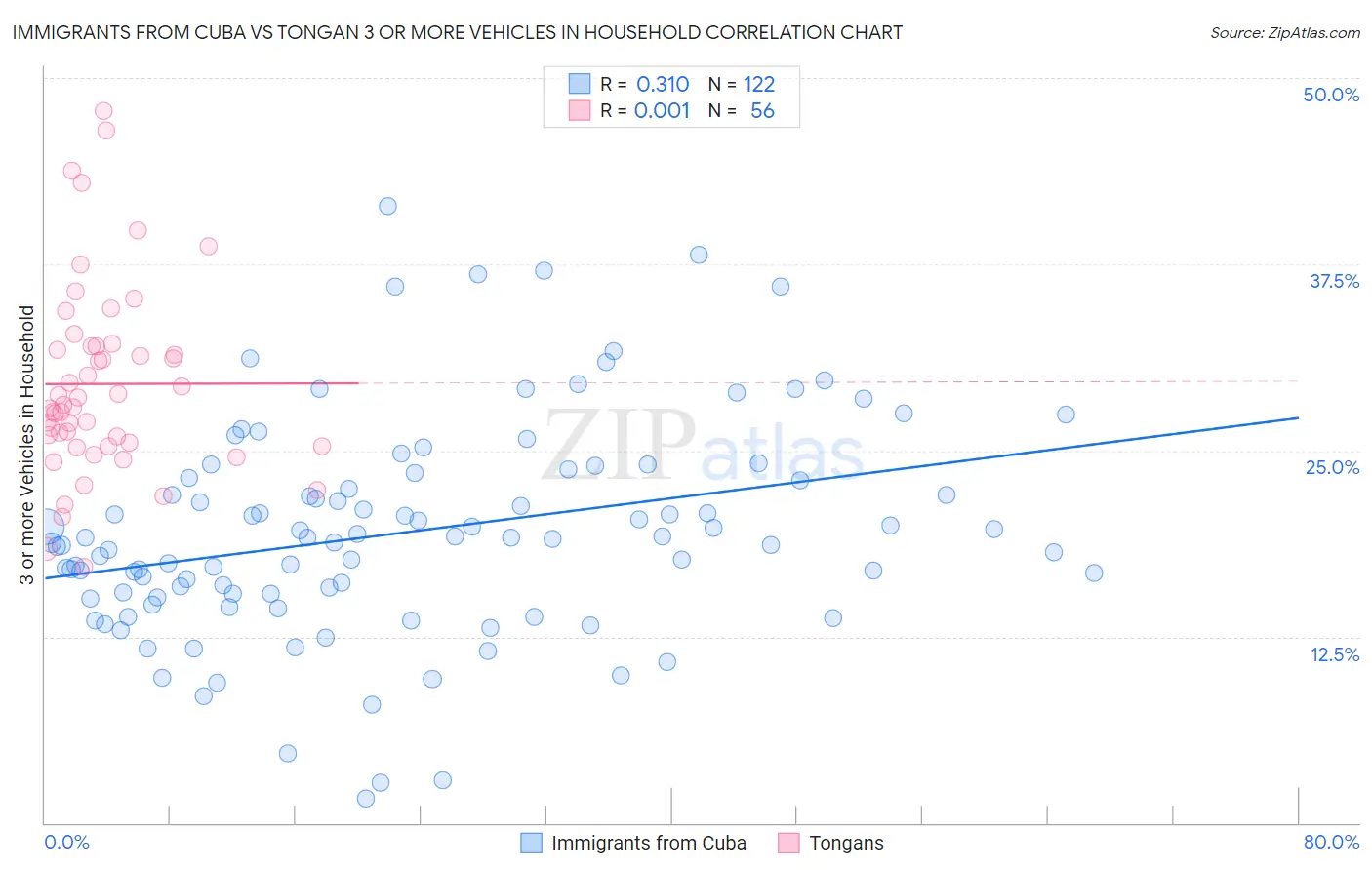 Immigrants from Cuba vs Tongan 3 or more Vehicles in Household