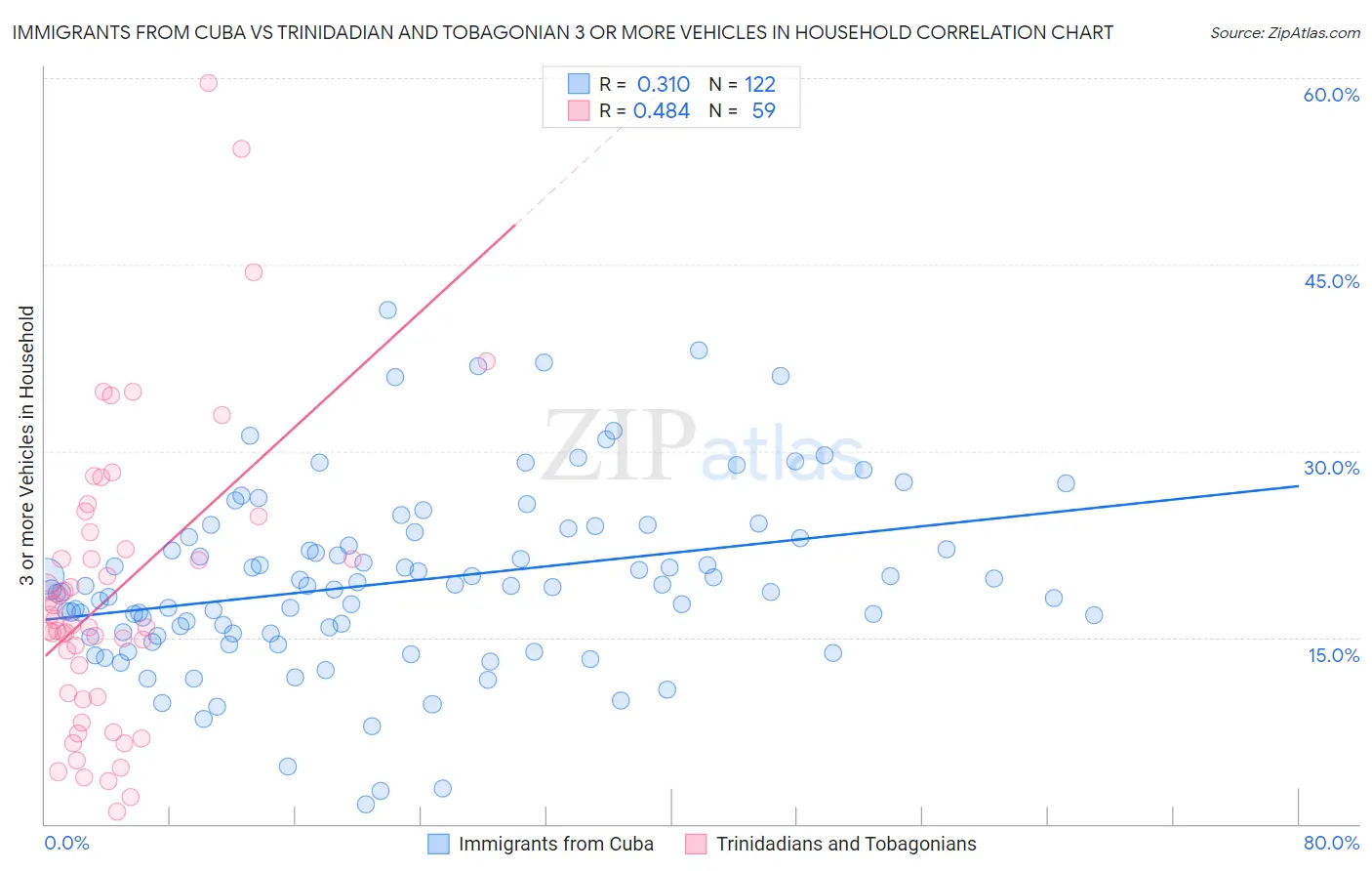 Immigrants from Cuba vs Trinidadian and Tobagonian 3 or more Vehicles in Household