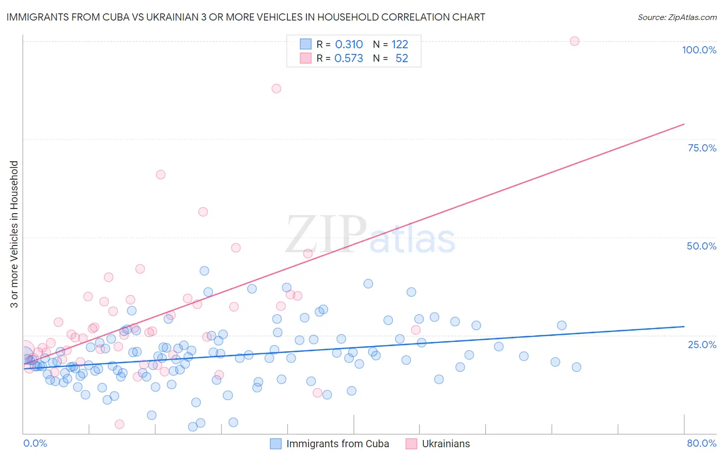 Immigrants from Cuba vs Ukrainian 3 or more Vehicles in Household