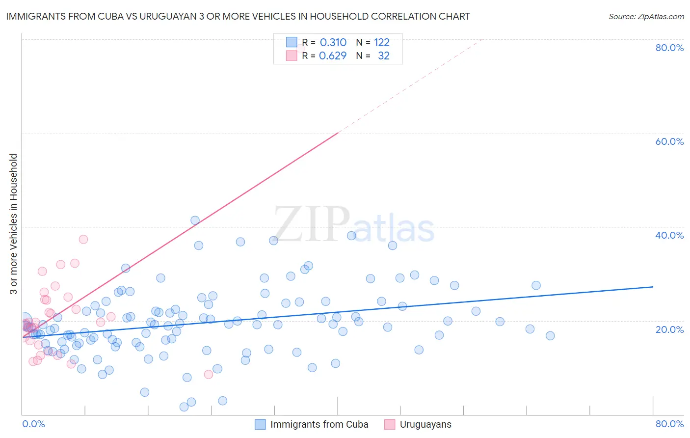 Immigrants from Cuba vs Uruguayan 3 or more Vehicles in Household