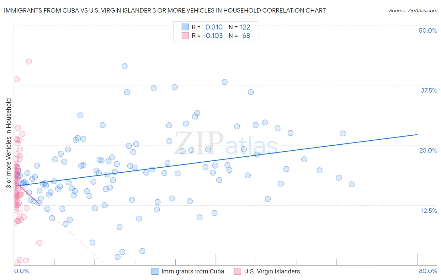 Immigrants from Cuba vs U.S. Virgin Islander 3 or more Vehicles in Household