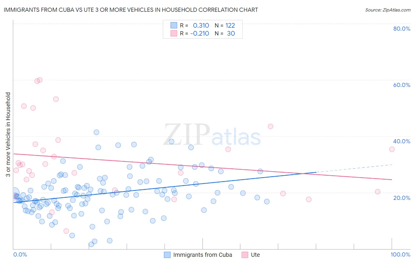 Immigrants from Cuba vs Ute 3 or more Vehicles in Household