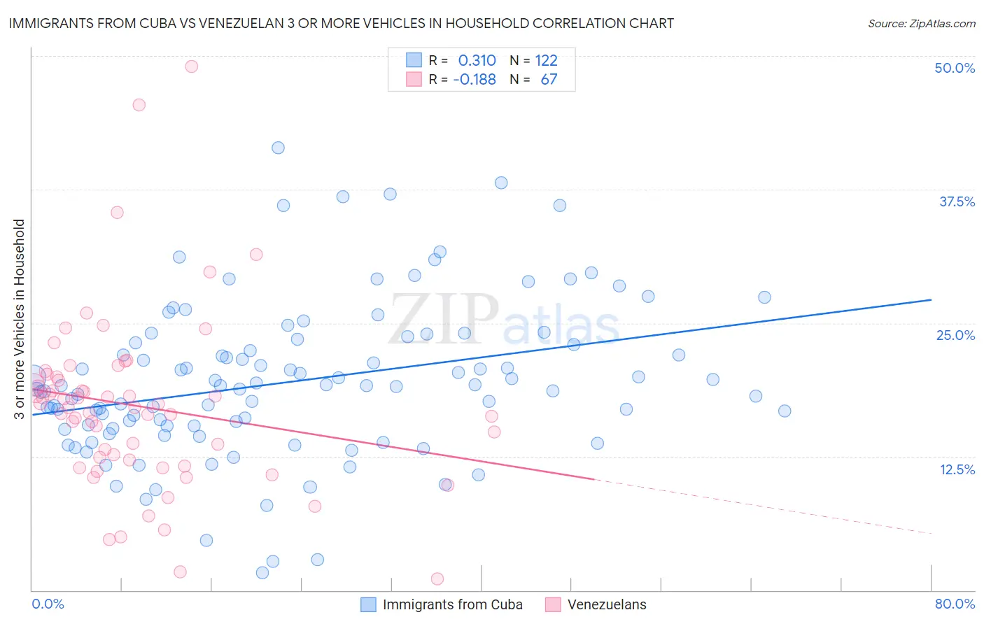 Immigrants from Cuba vs Venezuelan 3 or more Vehicles in Household