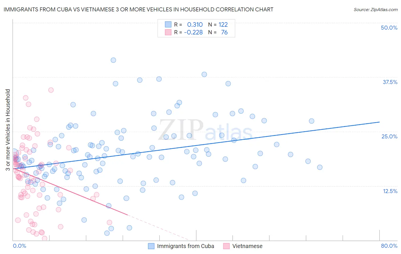 Immigrants from Cuba vs Vietnamese 3 or more Vehicles in Household