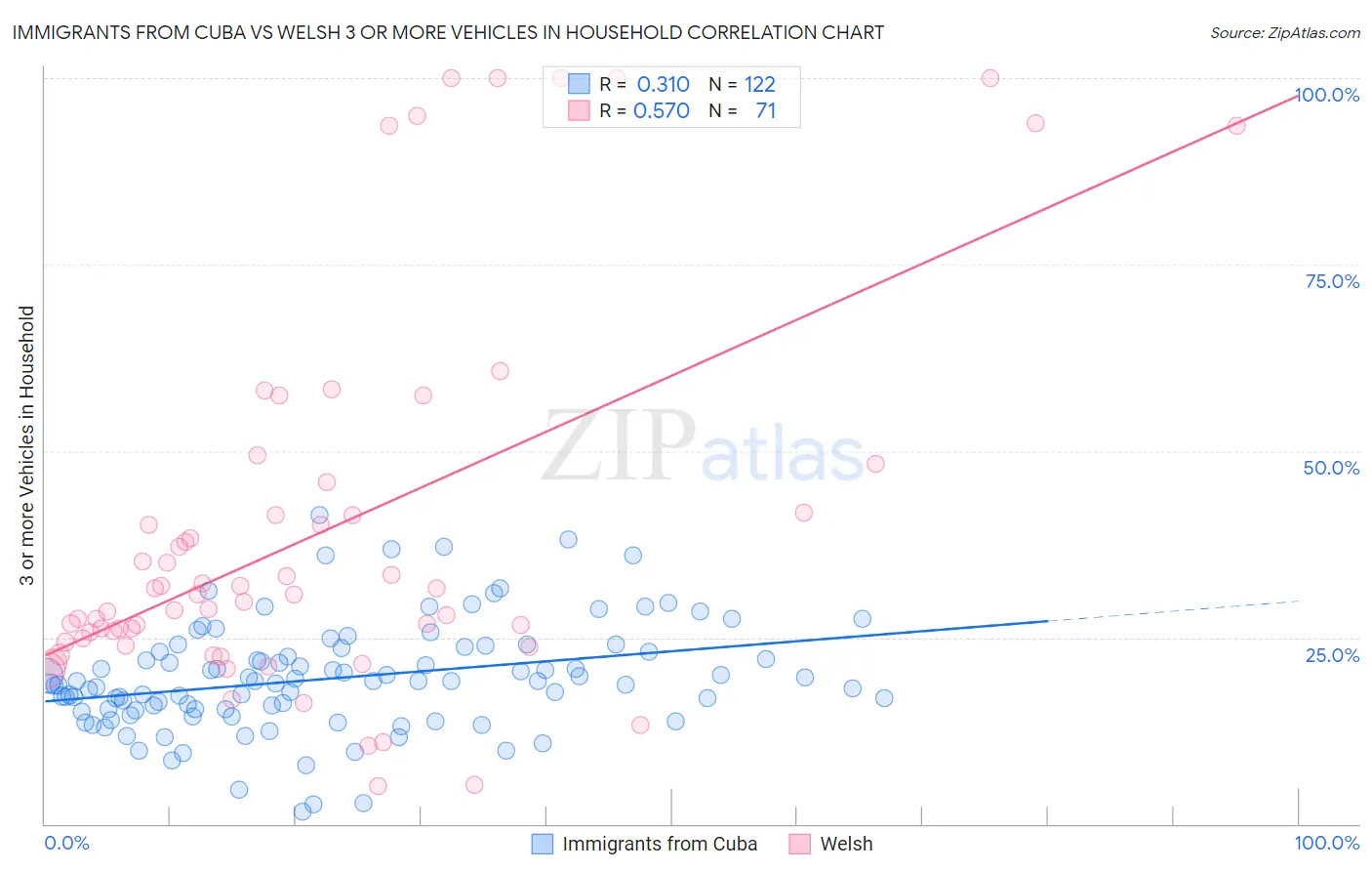 Immigrants from Cuba vs Welsh 3 or more Vehicles in Household