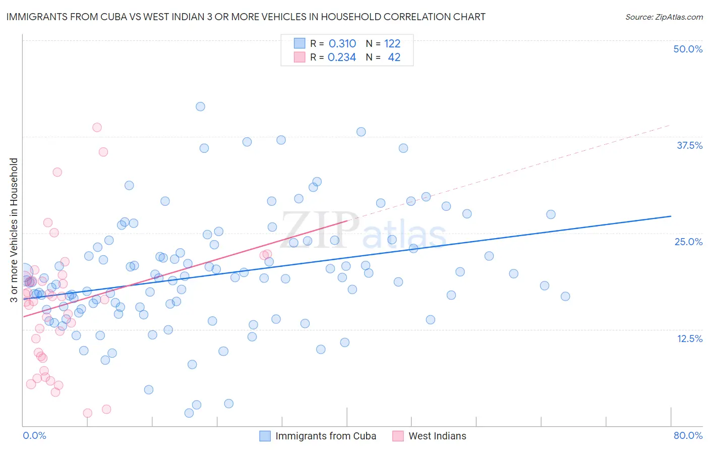 Immigrants from Cuba vs West Indian 3 or more Vehicles in Household