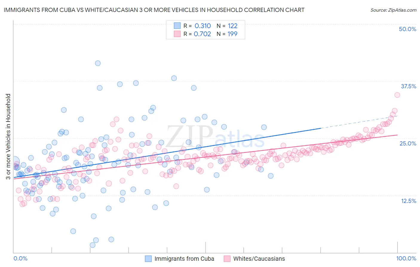 Immigrants from Cuba vs White/Caucasian 3 or more Vehicles in Household