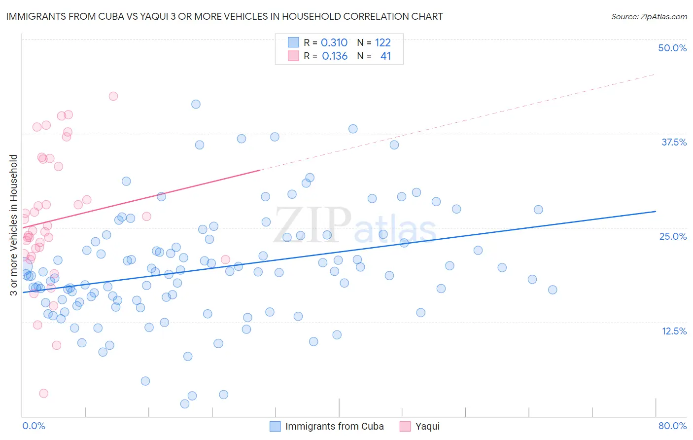 Immigrants from Cuba vs Yaqui 3 or more Vehicles in Household