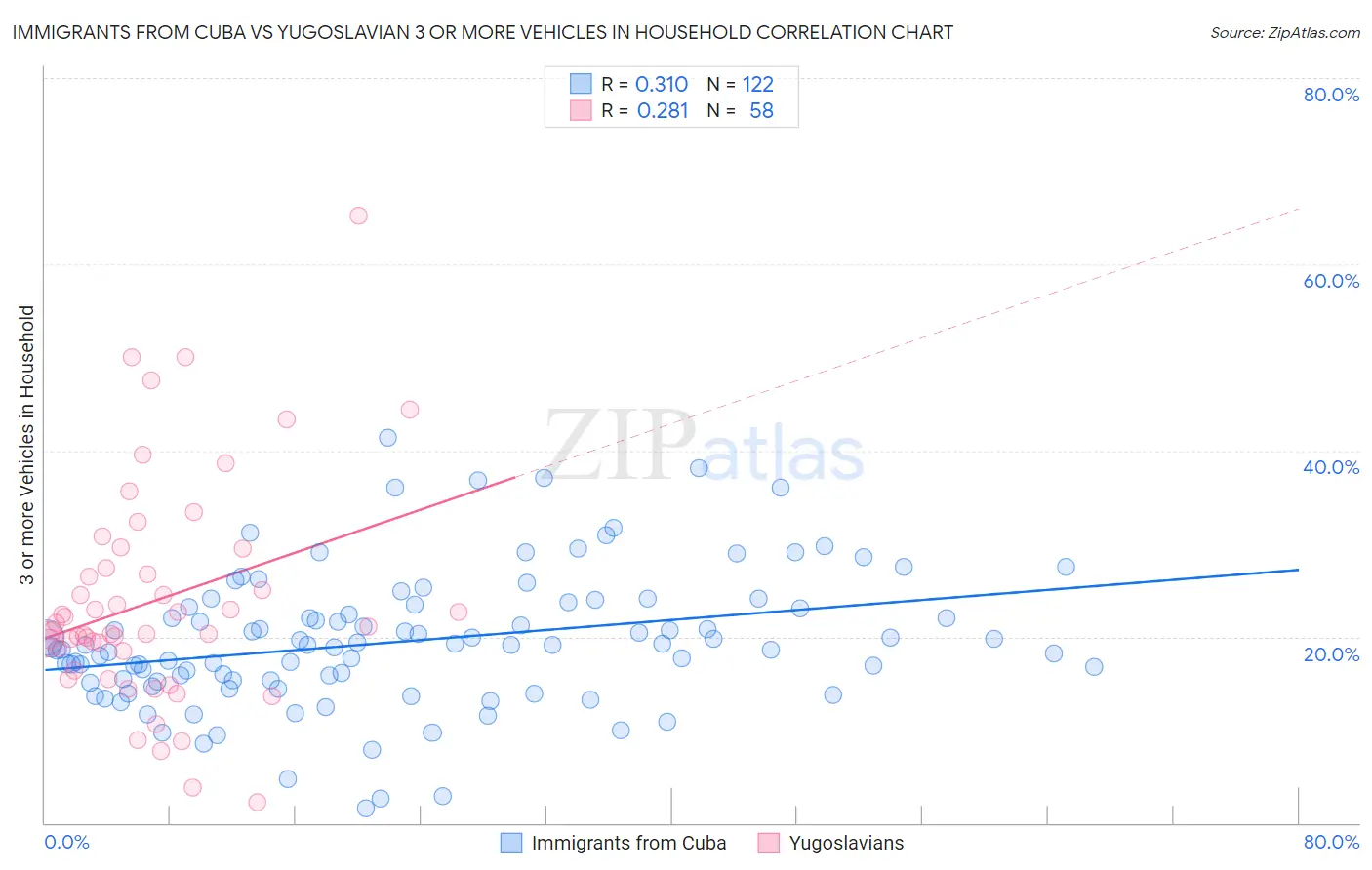 Immigrants from Cuba vs Yugoslavian 3 or more Vehicles in Household