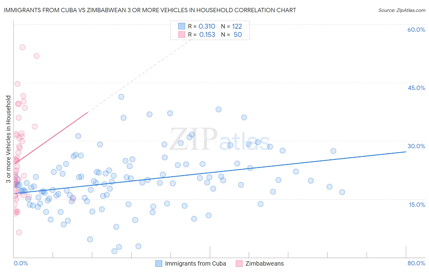 Immigrants from Cuba vs Zimbabwean 3 or more Vehicles in Household