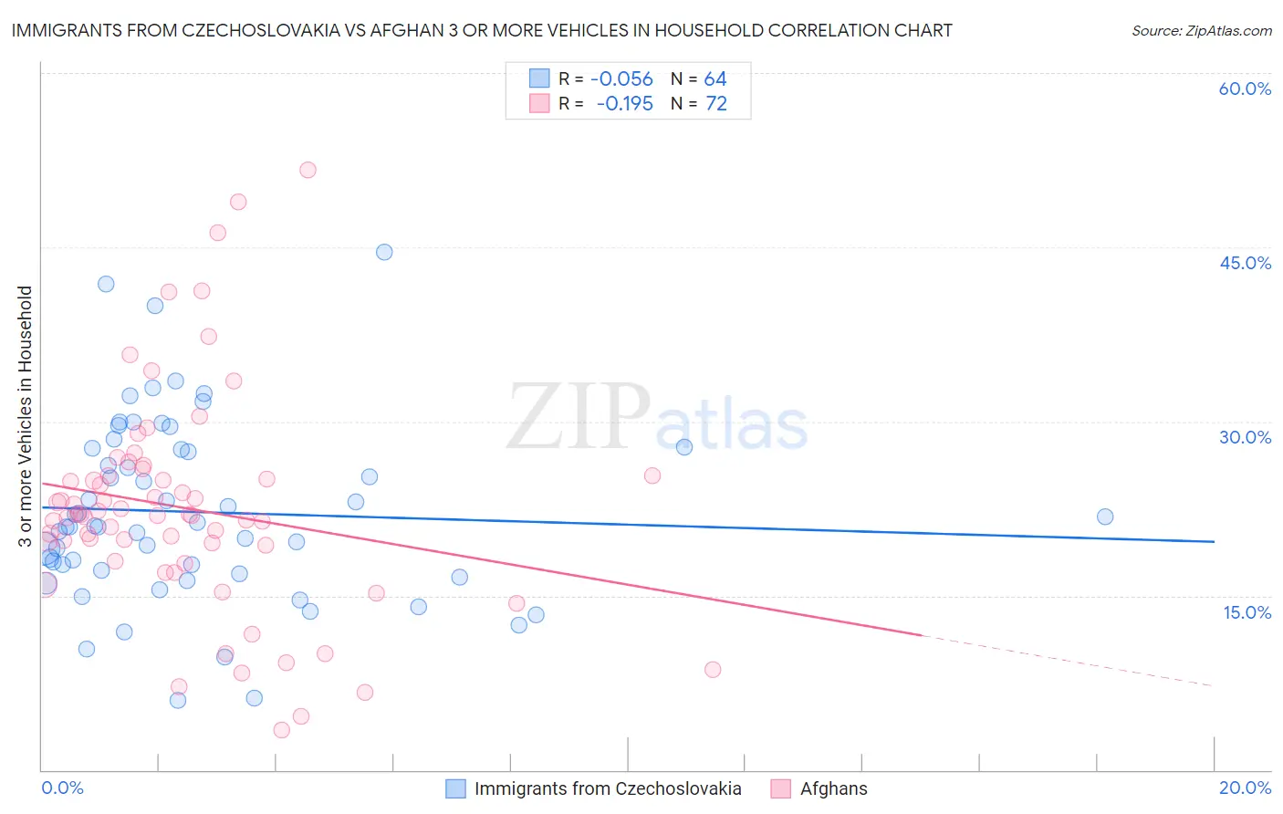 Immigrants from Czechoslovakia vs Afghan 3 or more Vehicles in Household