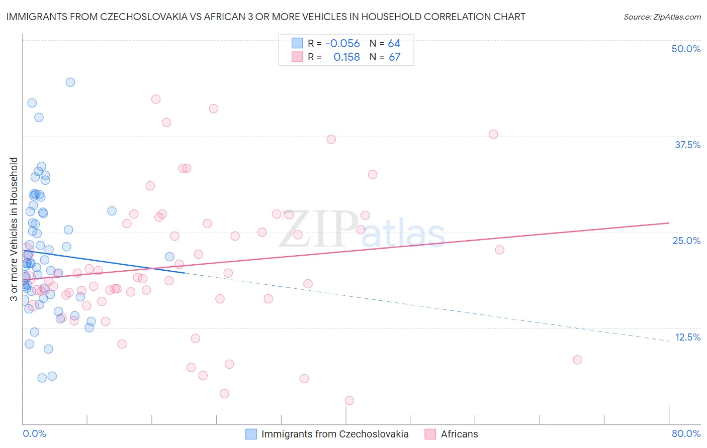 Immigrants from Czechoslovakia vs African 3 or more Vehicles in Household