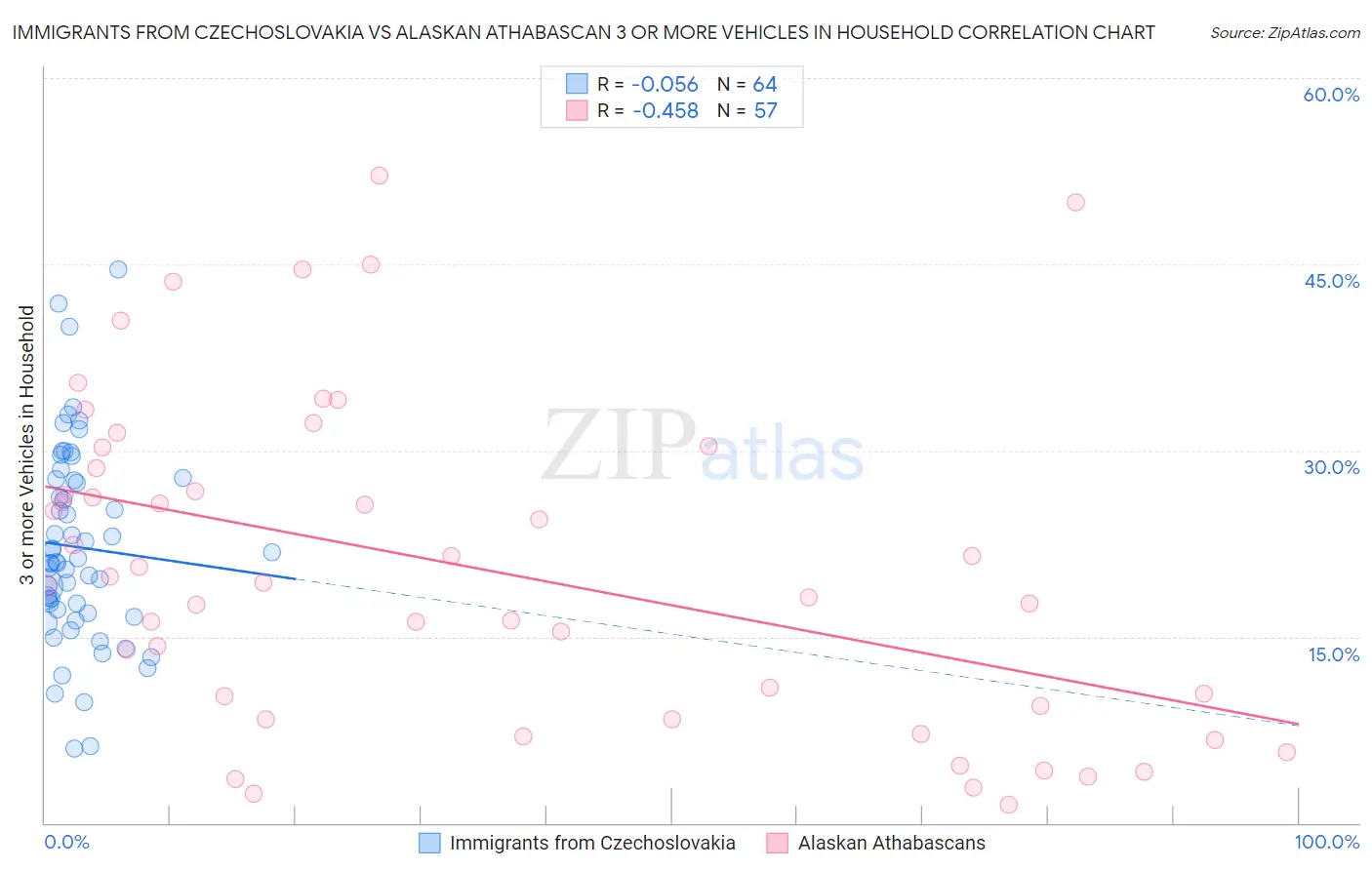 Immigrants from Czechoslovakia vs Alaskan Athabascan 3 or more Vehicles in Household