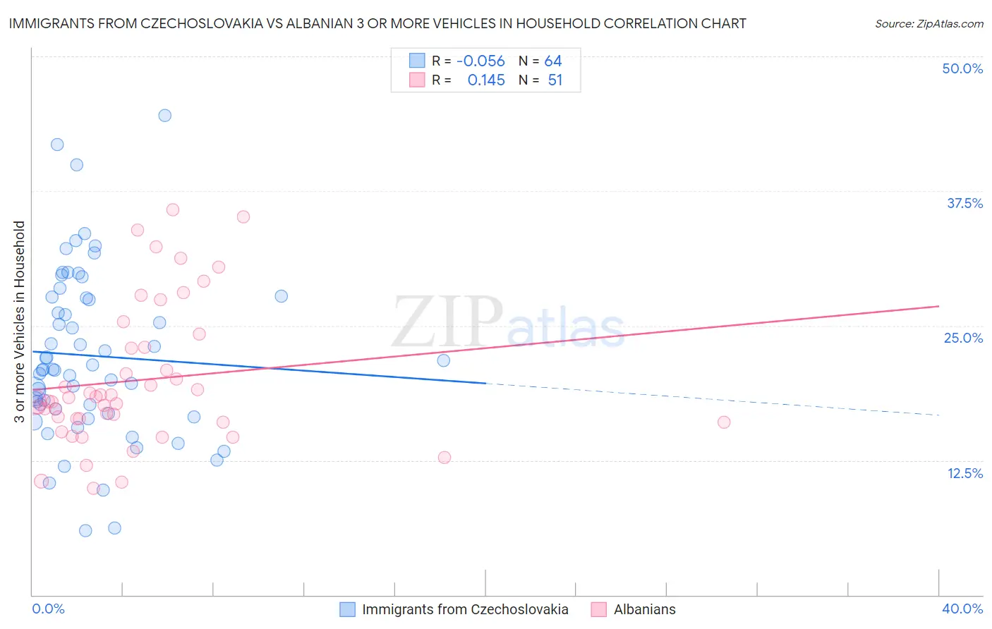 Immigrants from Czechoslovakia vs Albanian 3 or more Vehicles in Household