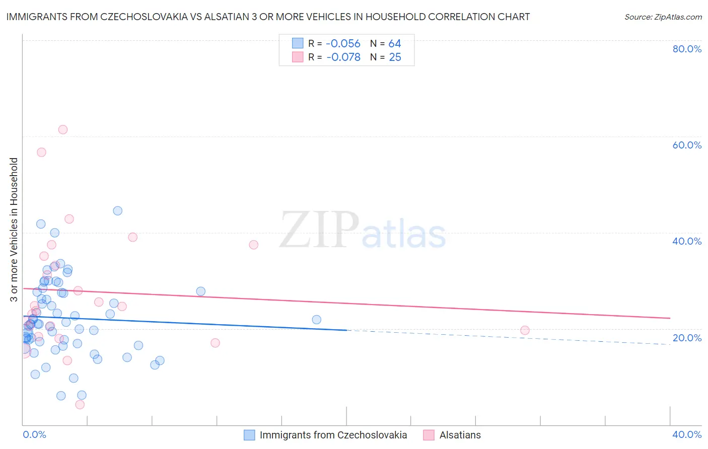 Immigrants from Czechoslovakia vs Alsatian 3 or more Vehicles in Household