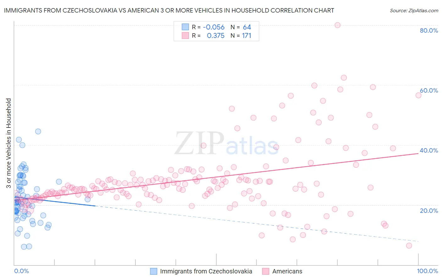 Immigrants from Czechoslovakia vs American 3 or more Vehicles in Household