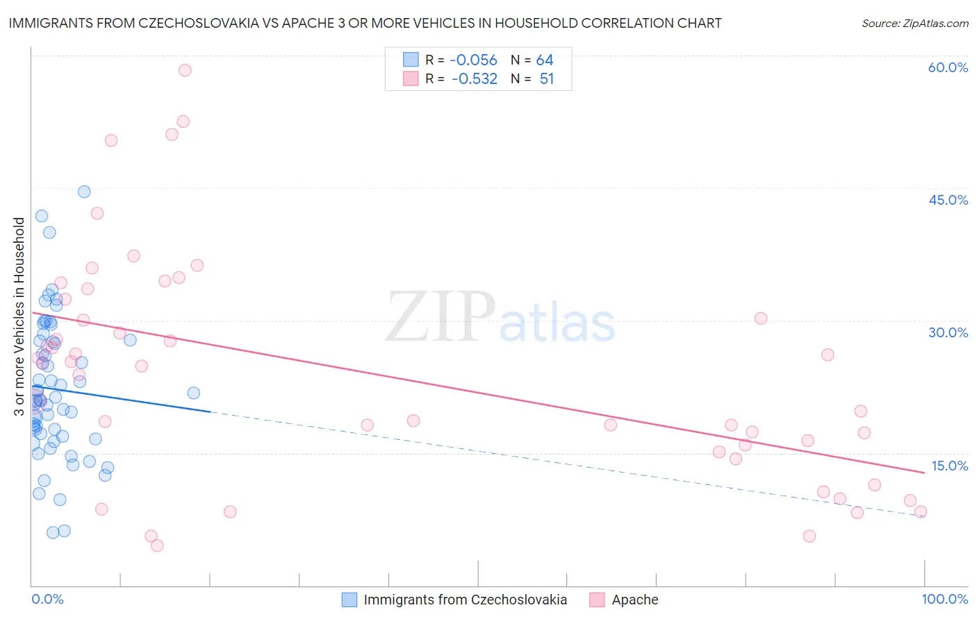 Immigrants from Czechoslovakia vs Apache 3 or more Vehicles in Household