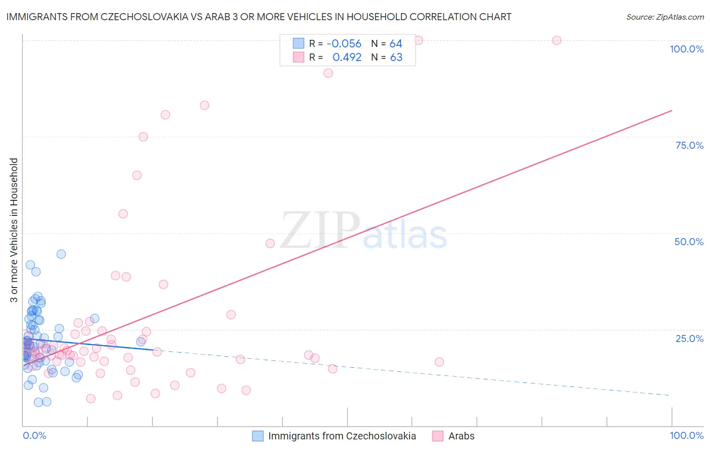 Immigrants from Czechoslovakia vs Arab 3 or more Vehicles in Household