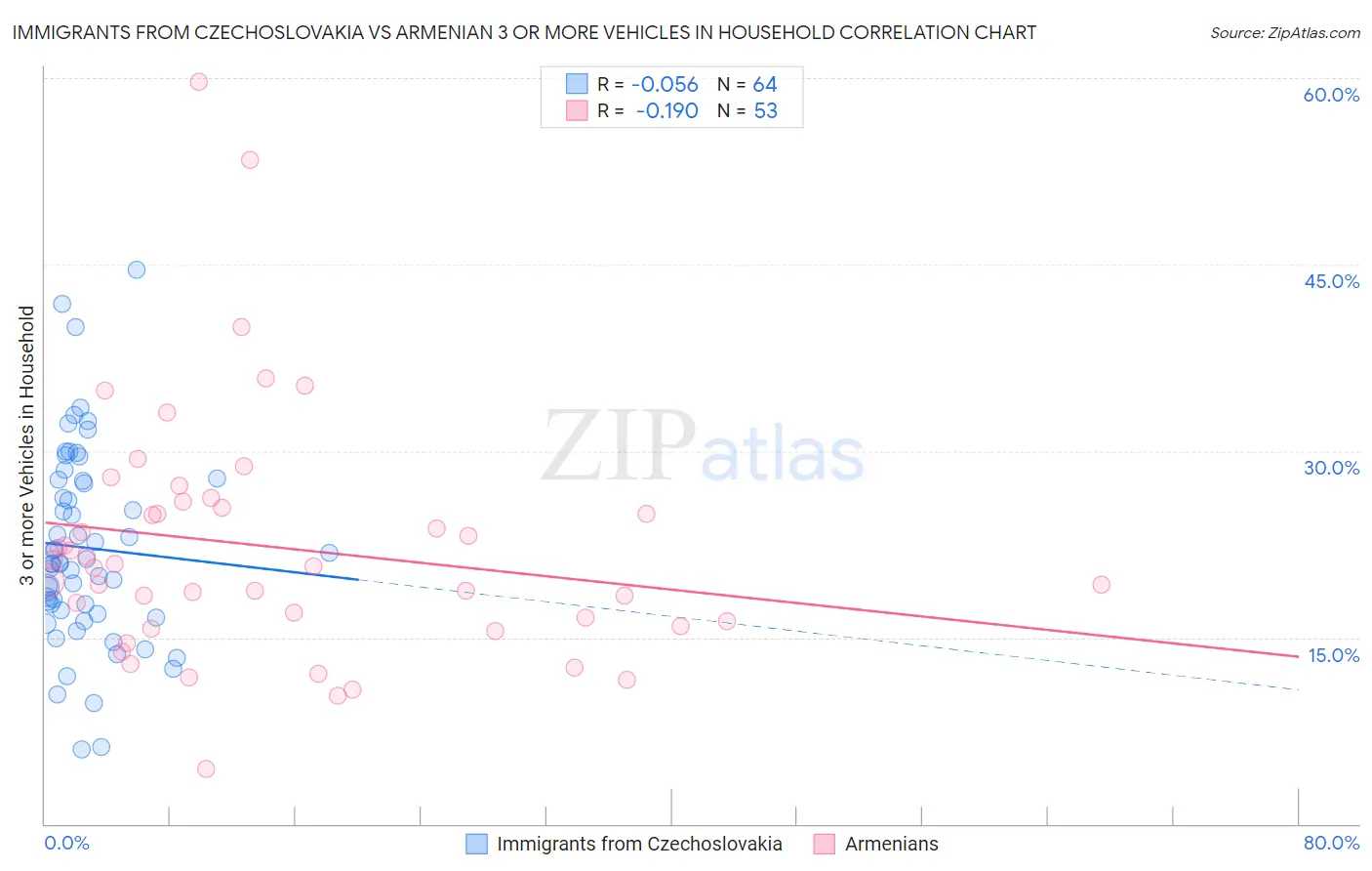 Immigrants from Czechoslovakia vs Armenian 3 or more Vehicles in Household