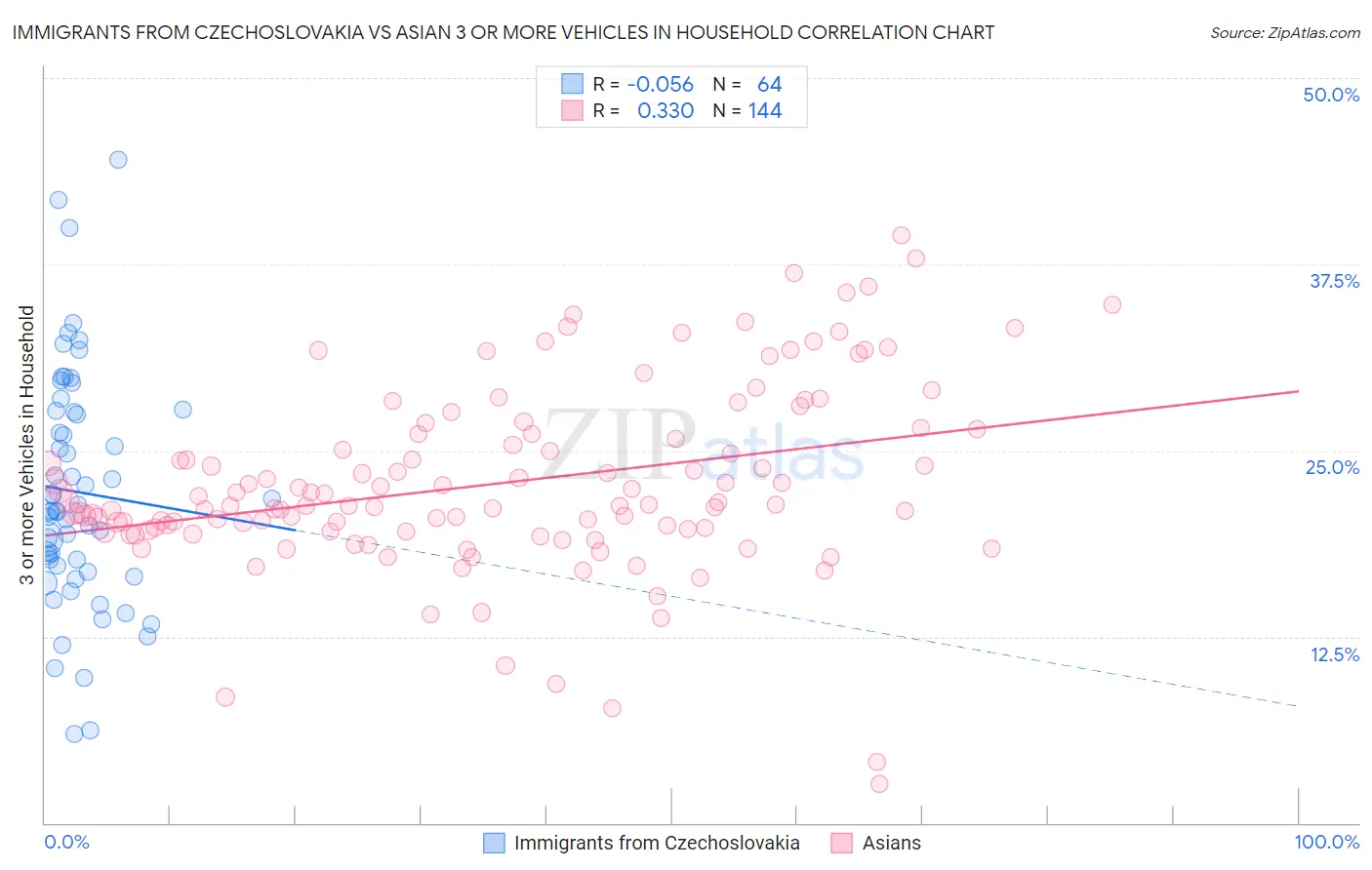 Immigrants from Czechoslovakia vs Asian 3 or more Vehicles in Household