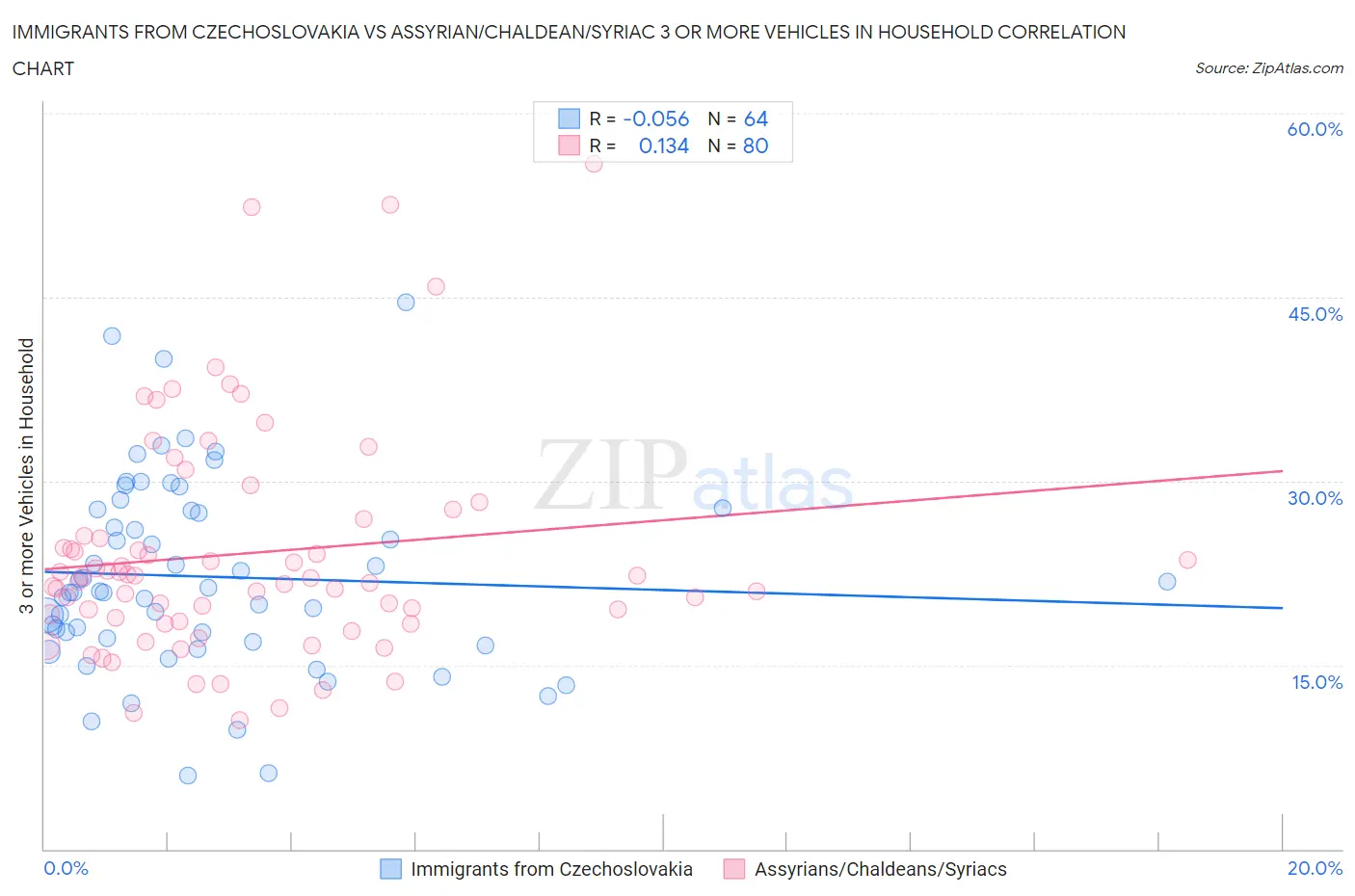 Immigrants from Czechoslovakia vs Assyrian/Chaldean/Syriac 3 or more Vehicles in Household